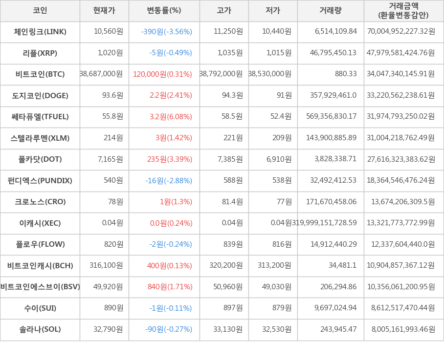 비트코인, 체인링크, 리플, 도지코인, 쎄타퓨엘, 스텔라루멘, 폴카닷, 펀디엑스, 크로노스, 이캐시, 플로우, 비트코인캐시, 비트코인에스브이, 수이, 솔라나