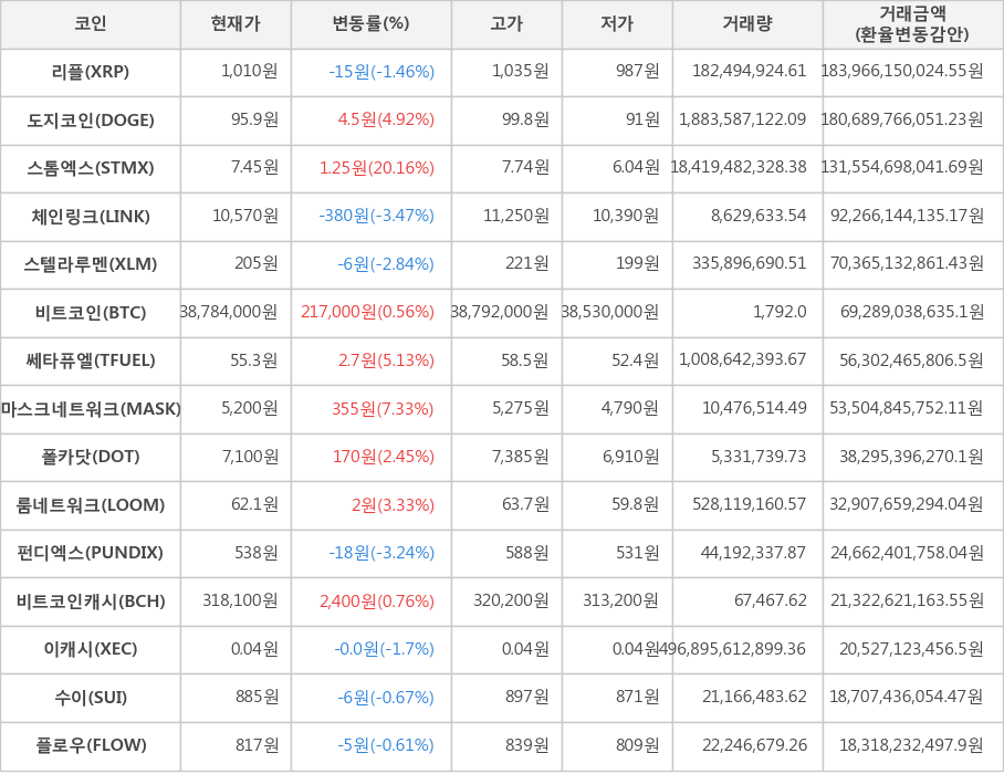 비트코인, 리플, 도지코인, 스톰엑스, 체인링크, 스텔라루멘, 쎄타퓨엘, 마스크네트워크, 폴카닷, 룸네트워크, 펀디엑스, 비트코인캐시, 이캐시, 수이, 플로우