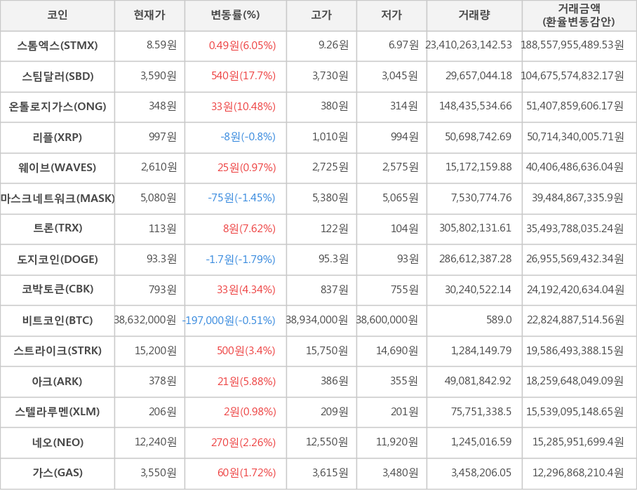 비트코인, 스톰엑스, 스팀달러, 온톨로지가스, 리플, 웨이브, 마스크네트워크, 트론, 도지코인, 코박토큰, 스트라이크, 아크, 스텔라루멘, 네오, 가스