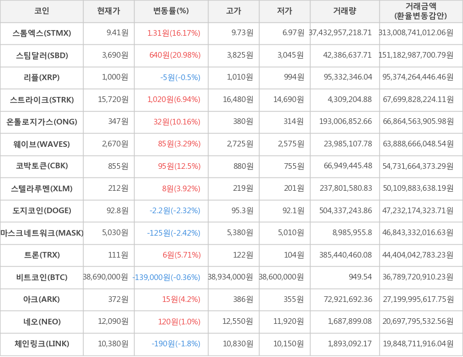 비트코인, 스톰엑스, 스팀달러, 리플, 스트라이크, 온톨로지가스, 웨이브, 코박토큰, 스텔라루멘, 도지코인, 마스크네트워크, 트론, 아크, 네오, 체인링크