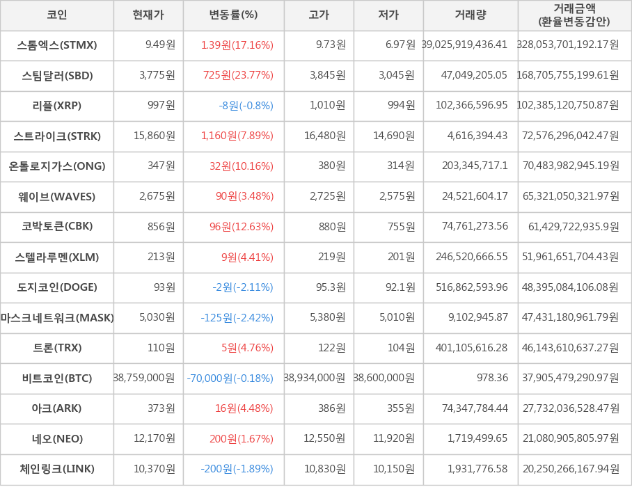 비트코인, 스톰엑스, 스팀달러, 리플, 스트라이크, 온톨로지가스, 웨이브, 코박토큰, 스텔라루멘, 도지코인, 마스크네트워크, 트론, 아크, 네오, 체인링크