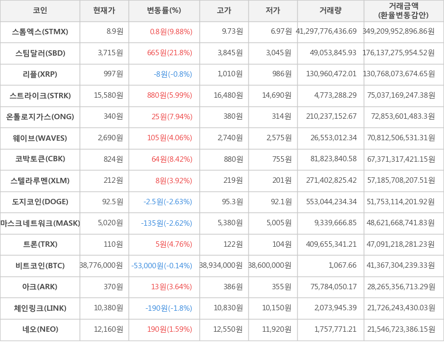 비트코인, 스톰엑스, 스팀달러, 리플, 스트라이크, 온톨로지가스, 웨이브, 코박토큰, 스텔라루멘, 도지코인, 마스크네트워크, 트론, 아크, 체인링크, 네오