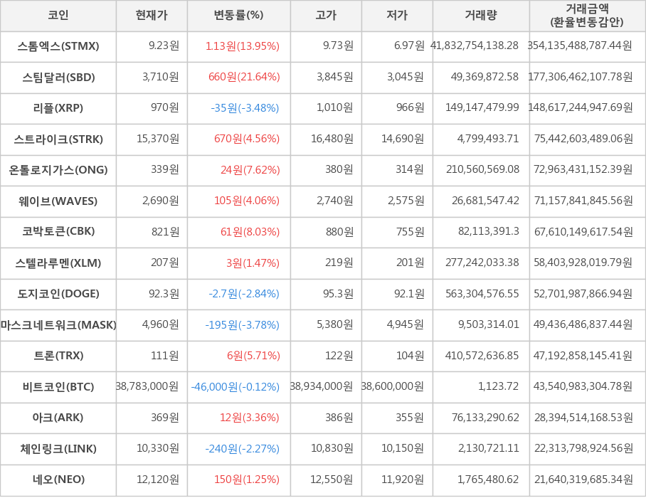 비트코인, 스톰엑스, 스팀달러, 리플, 스트라이크, 온톨로지가스, 웨이브, 코박토큰, 스텔라루멘, 도지코인, 마스크네트워크, 트론, 아크, 체인링크, 네오