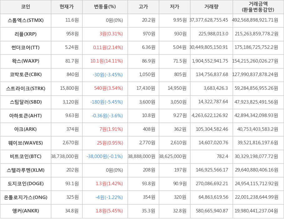 비트코인, 스톰엑스, 리플, 썬더코어, 왁스, 코박토큰, 스트라이크, 스팀달러, 아하토큰, 아크, 웨이브, 스텔라루멘, 도지코인, 온톨로지가스, 앵커