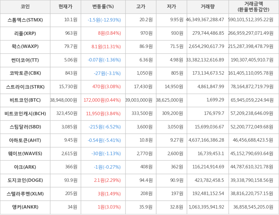 비트코인, 스톰엑스, 리플, 왁스, 썬더코어, 코박토큰, 스트라이크, 비트코인캐시, 스팀달러, 아하토큰, 웨이브, 아크, 도지코인, 스텔라루멘, 앵커