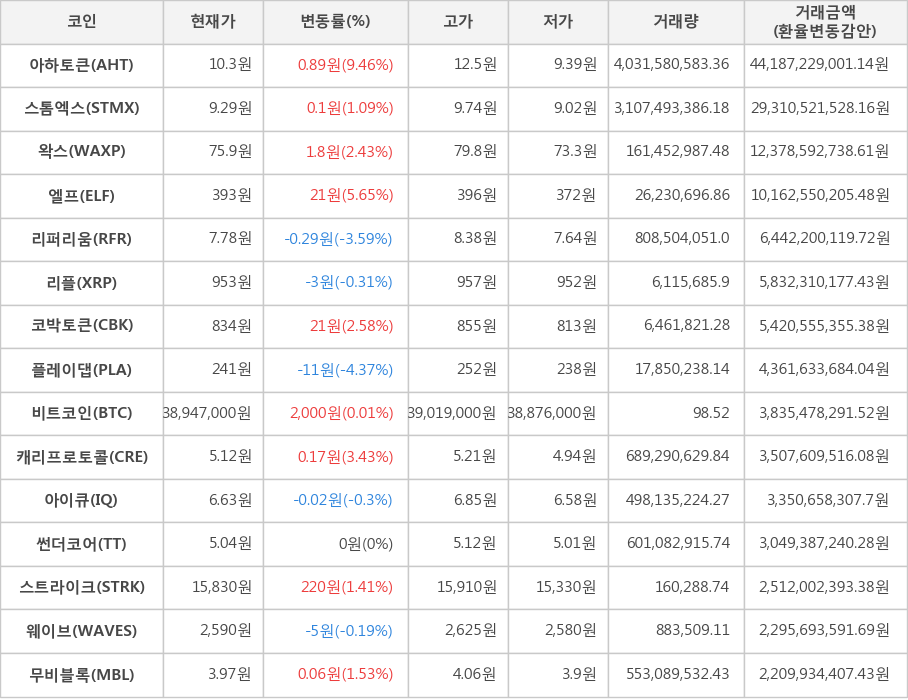 비트코인, 아하토큰, 스톰엑스, 왁스, 엘프, 리퍼리움, 리플, 코박토큰, 플레이댑, 캐리프로토콜, 아이큐, 썬더코어, 스트라이크, 웨이브, 무비블록