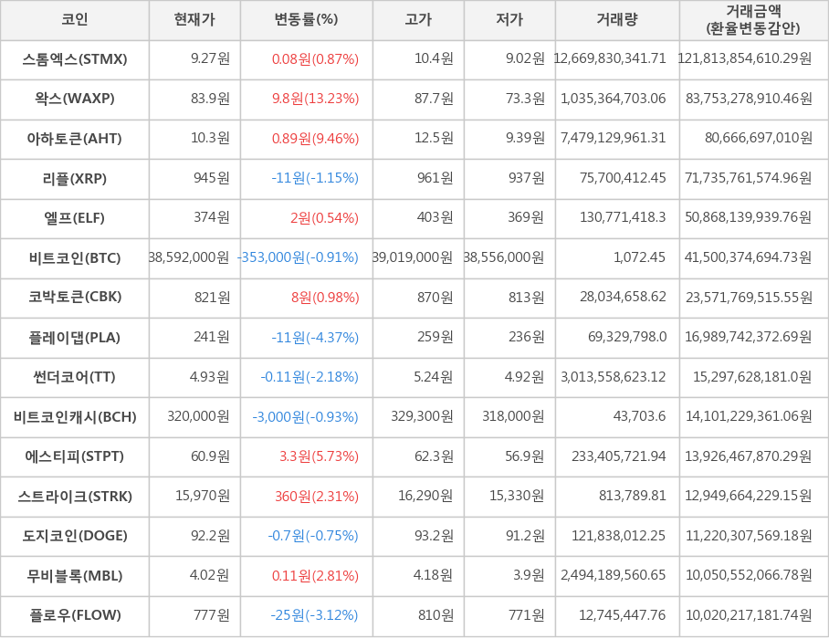 비트코인, 스톰엑스, 왁스, 아하토큰, 리플, 엘프, 코박토큰, 플레이댑, 썬더코어, 비트코인캐시, 에스티피, 스트라이크, 도지코인, 무비블록, 플로우