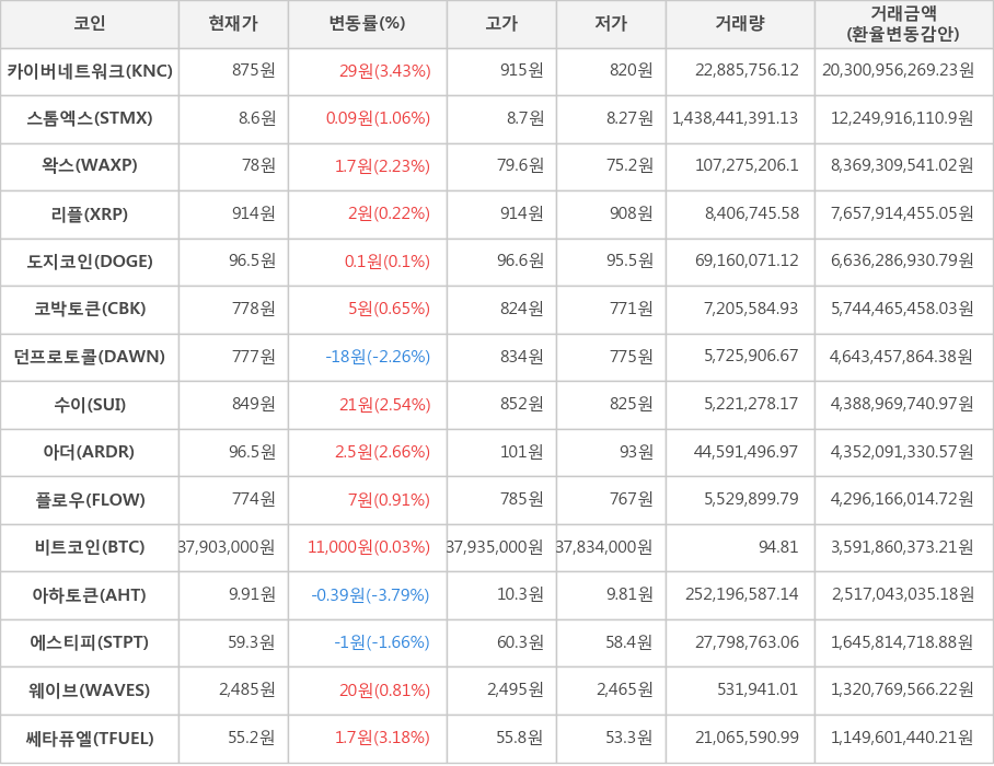 비트코인, 카이버네트워크, 스톰엑스, 왁스, 리플, 도지코인, 코박토큰, 던프로토콜, 수이, 아더, 플로우, 아하토큰, 에스티피, 웨이브, 쎄타퓨엘