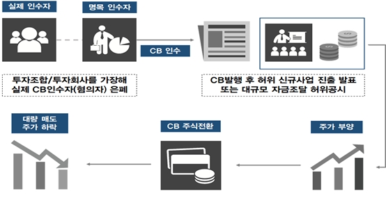 사모CB 악용 불공정거래 주요 유형(부정거래) (출처:금감원)