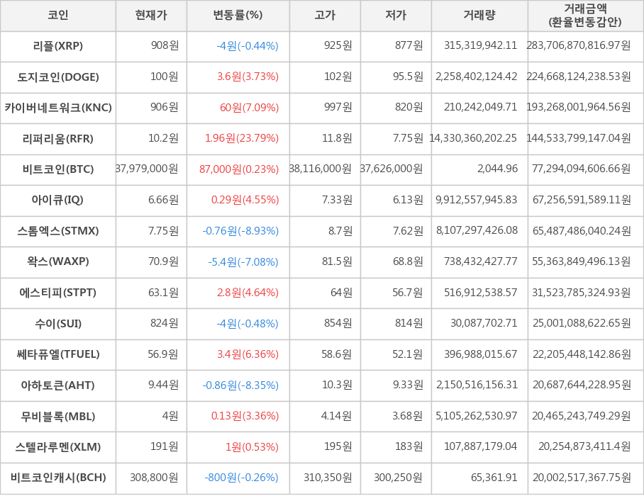 비트코인, 리플, 도지코인, 카이버네트워크, 리퍼리움, 아이큐, 스톰엑스, 왁스, 에스티피, 수이, 쎄타퓨엘, 아하토큰, 무비블록, 스텔라루멘, 비트코인캐시