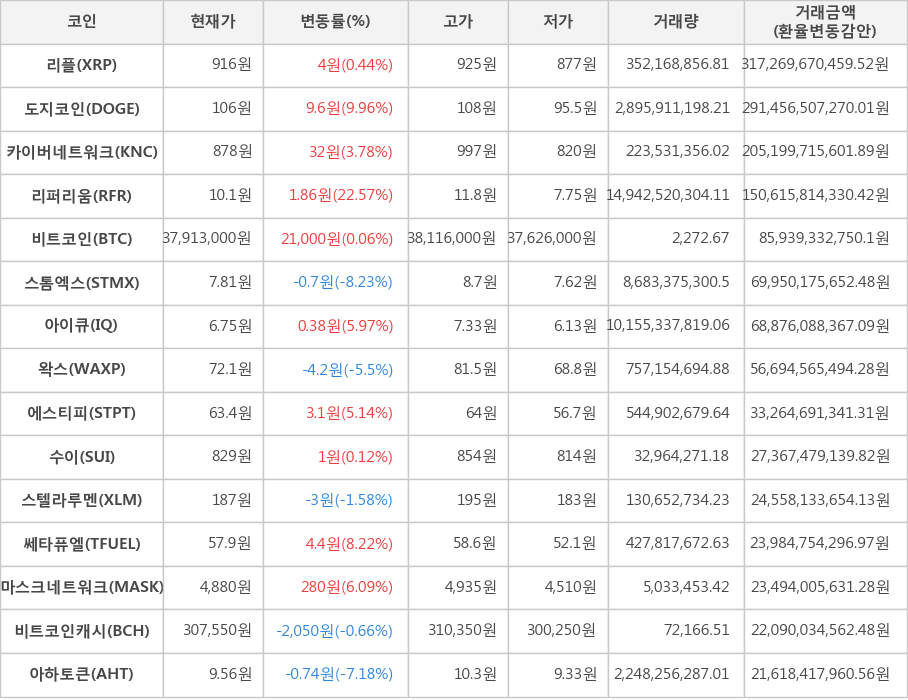 비트코인, 리플, 도지코인, 카이버네트워크, 리퍼리움, 스톰엑스, 아이큐, 왁스, 에스티피, 수이, 스텔라루멘, 쎄타퓨엘, 마스크네트워크, 비트코인캐시, 아하토큰