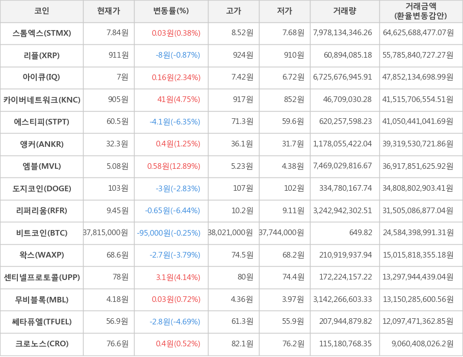 비트코인, 스톰엑스, 리플, 아이큐, 카이버네트워크, 에스티피, 앵커, 엠블, 도지코인, 리퍼리움, 왁스, 센티넬프로토콜, 무비블록, 쎄타퓨엘, 크로노스