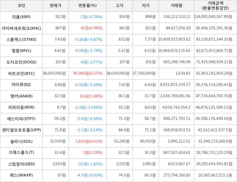 비트코인, 리플, 카이버네트워크, 스톰엑스, 엠블, 도지코인, 아이큐, 앵커, 리퍼리움, 에스티피, 센티넬프로토콜, 솔라나, 쓰레스홀드, 스팀달러, 왁스