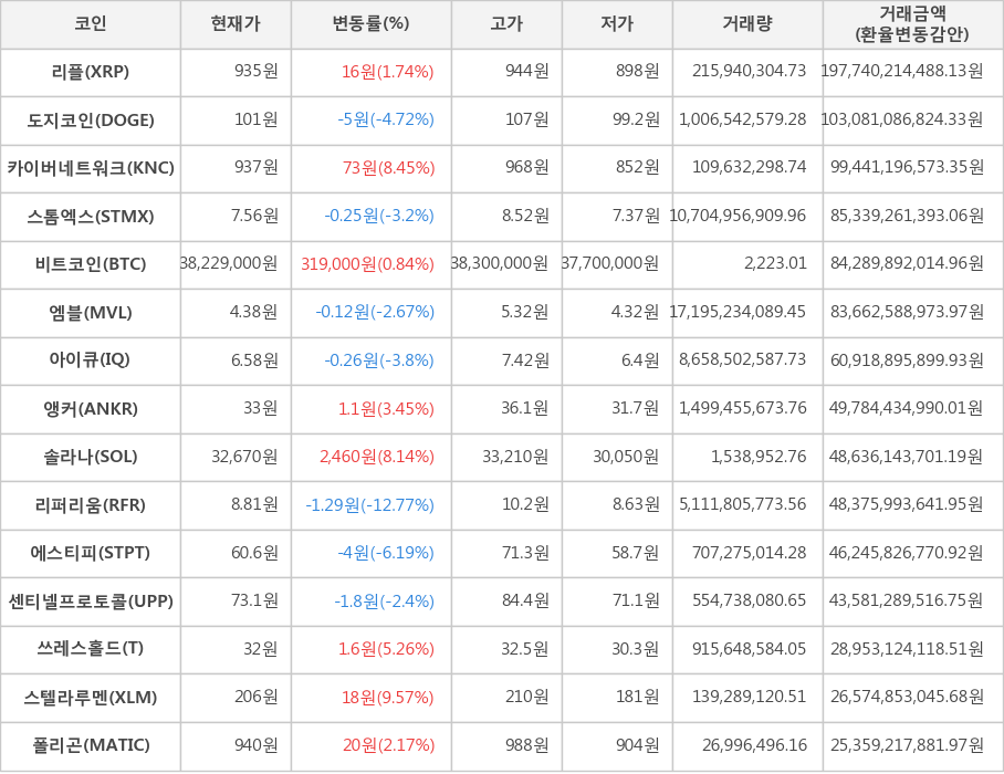 비트코인, 리플, 도지코인, 카이버네트워크, 스톰엑스, 엠블, 아이큐, 앵커, 솔라나, 리퍼리움, 에스티피, 센티넬프로토콜, 쓰레스홀드, 스텔라루멘, 폴리곤