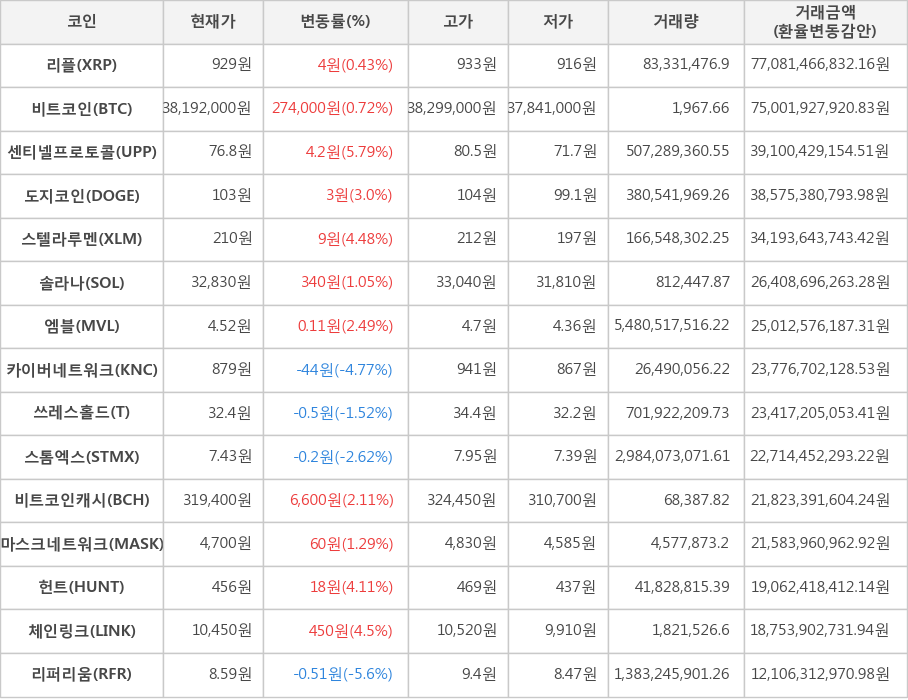 비트코인, 리플, 센티넬프로토콜, 도지코인, 스텔라루멘, 솔라나, 엠블, 카이버네트워크, 쓰레스홀드, 스톰엑스, 비트코인캐시, 마스크네트워크, 헌트, 체인링크, 리퍼리움