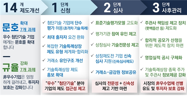 기술특례상장 제도 개선 방안 주요내용