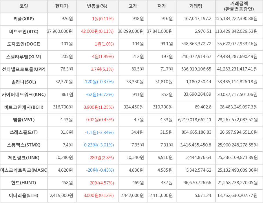 비트코인, 리플, 도지코인, 스텔라루멘, 센티넬프로토콜, 솔라나, 카이버네트워크, 비트코인캐시, 엠블, 쓰레스홀드, 스톰엑스, 체인링크, 마스크네트워크, 헌트, 이더리움