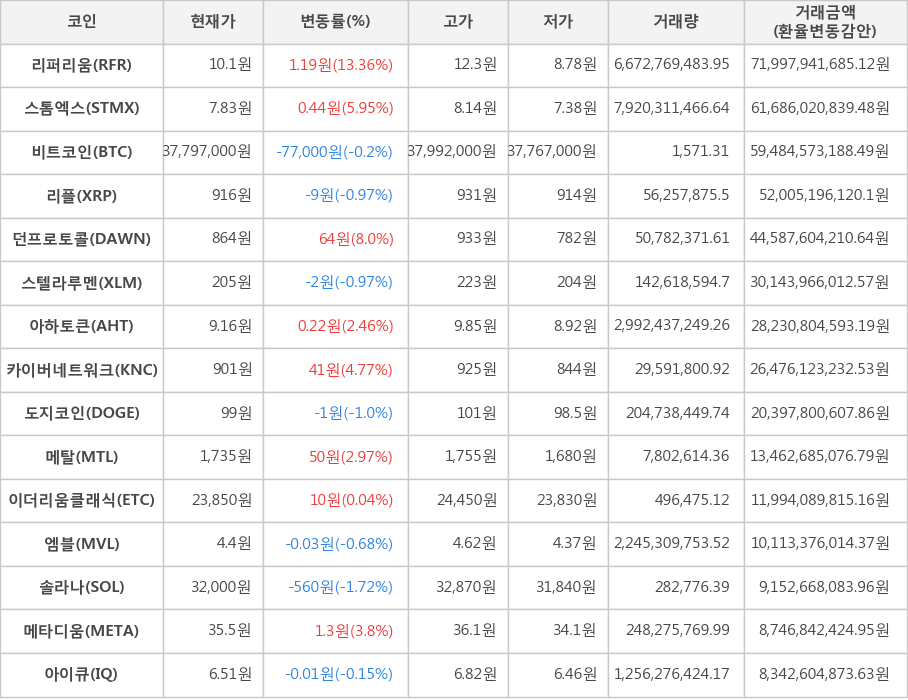 비트코인, 리퍼리움, 스톰엑스, 리플, 던프로토콜, 스텔라루멘, 아하토큰, 카이버네트워크, 도지코인, 메탈, 이더리움클래식, 엠블, 솔라나, 메타디움, 아이큐