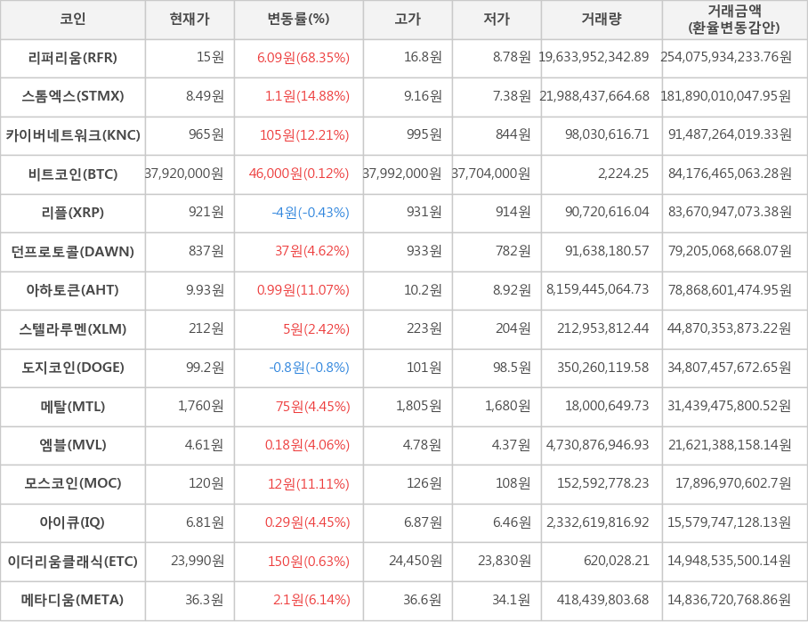 비트코인, 리퍼리움, 스톰엑스, 카이버네트워크, 리플, 던프로토콜, 아하토큰, 스텔라루멘, 도지코인, 메탈, 엠블, 모스코인, 아이큐, 이더리움클래식, 메타디움