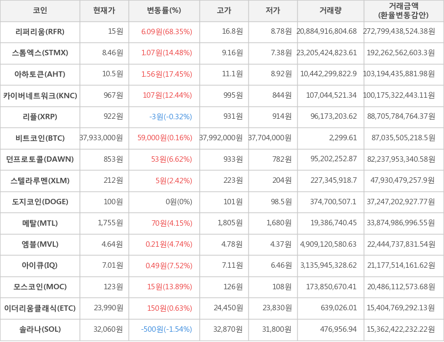 비트코인, 리퍼리움, 스톰엑스, 아하토큰, 카이버네트워크, 리플, 던프로토콜, 스텔라루멘, 도지코인, 메탈, 엠블, 아이큐, 모스코인, 이더리움클래식, 솔라나