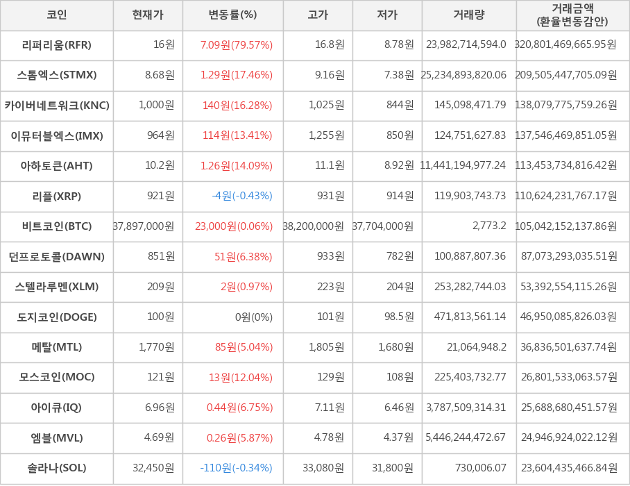 비트코인, 리퍼리움, 스톰엑스, 카이버네트워크, 이뮤터블엑스, 아하토큰, 리플, 던프로토콜, 스텔라루멘, 도지코인, 메탈, 모스코인, 아이큐, 엠블, 솔라나