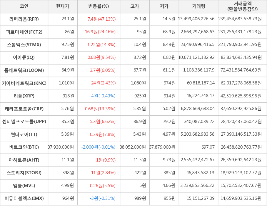 비트코인, 리퍼리움, 피르마체인, 스톰엑스, 아이큐, 룸네트워크, 카이버네트워크, 리플, 캐리프로토콜, 센티넬프로토콜, 썬더코어, 아하토큰, 스토리지, 엠블, 이뮤터블엑스