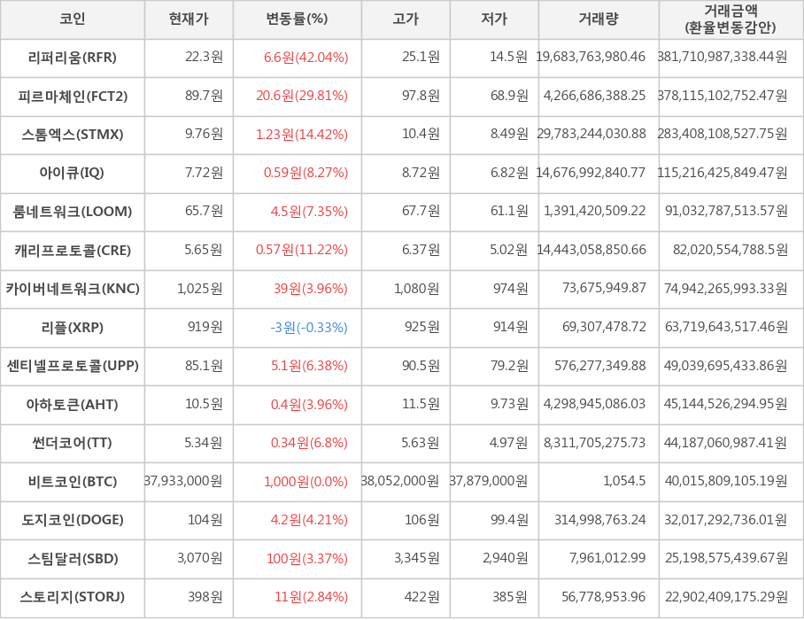 비트코인, 리퍼리움, 피르마체인, 스톰엑스, 아이큐, 룸네트워크, 캐리프로토콜, 카이버네트워크, 리플, 센티넬프로토콜, 아하토큰, 썬더코어, 도지코인, 스팀달러, 스토리지