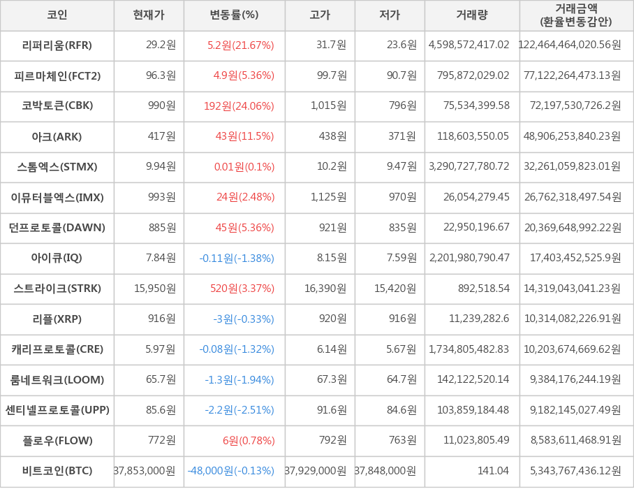 비트코인, 리퍼리움, 피르마체인, 코박토큰, 아크, 스톰엑스, 이뮤터블엑스, 던프로토콜, 아이큐, 스트라이크, 리플, 캐리프로토콜, 룸네트워크, 센티넬프로토콜, 플로우