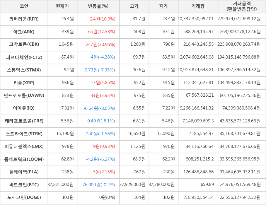 비트코인, 리퍼리움, 아크, 코박토큰, 피르마체인, 스톰엑스, 리플, 던프로토콜, 아이큐, 캐리프로토콜, 스트라이크, 이뮤터블엑스, 룸네트워크, 플레이댑, 도지코인