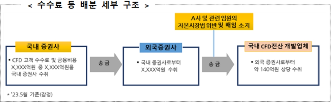 CFD 거래 관련 불건전 영업행위 (출처 : 금감원)