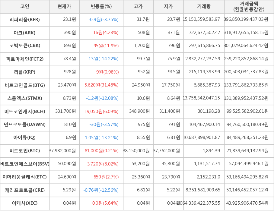 비트코인, 리퍼리움, 아크, 코박토큰, 피르마체인, 리플, 비트코인골드, 스톰엑스, 비트코인캐시, 던프로토콜, 아이큐, 비트코인에스브이, 이더리움클래식, 캐리프로토콜, 이캐시