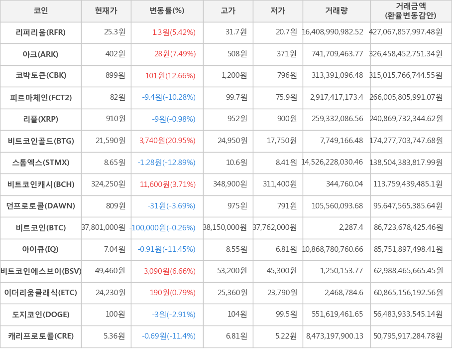 비트코인, 리퍼리움, 아크, 코박토큰, 피르마체인, 리플, 비트코인골드, 스톰엑스, 비트코인캐시, 던프로토콜, 아이큐, 비트코인에스브이, 이더리움클래식, 도지코인, 캐리프로토콜