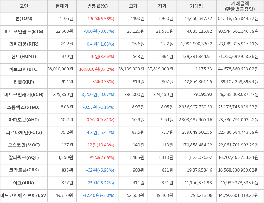 비트코인, 톤, 비트코인골드, 리퍼리움, 헌트, 리플, 비트코인캐시, 스톰엑스, 아하토큰, 피르마체인, 모스코인, 알파쿼크, 코박토큰, 아크, 비트코인에스브이