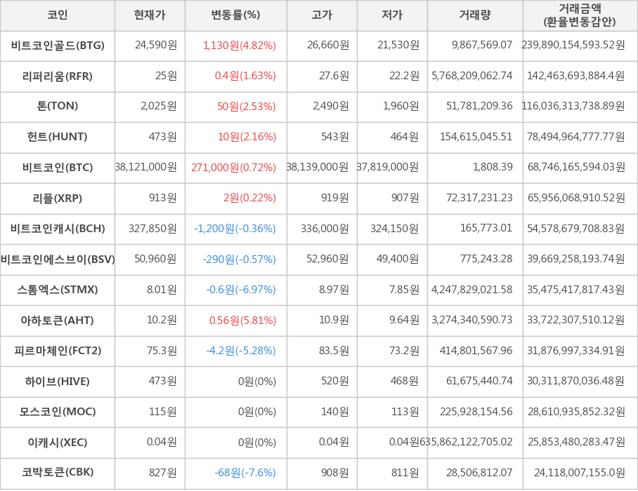 비트코인, 비트코인골드, 리퍼리움, 톤, 헌트, 리플, 비트코인캐시, 비트코인에스브이, 스톰엑스, 아하토큰, 피르마체인, 하이브, 모스코인, 이캐시, 코박토큰