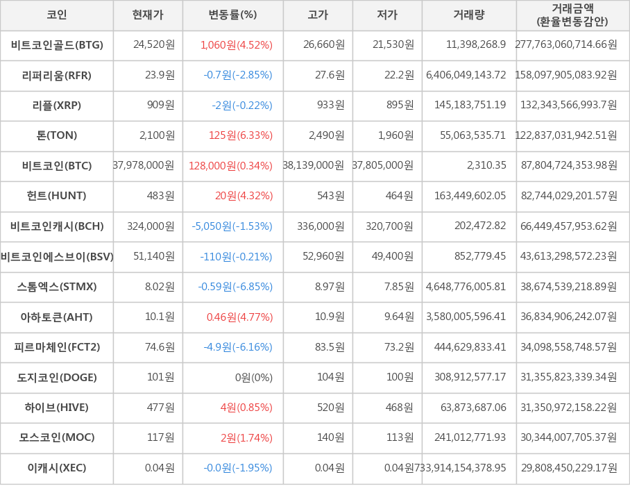 비트코인, 비트코인골드, 리퍼리움, 리플, 톤, 헌트, 비트코인캐시, 비트코인에스브이, 스톰엑스, 아하토큰, 피르마체인, 도지코인, 하이브, 모스코인, 이캐시