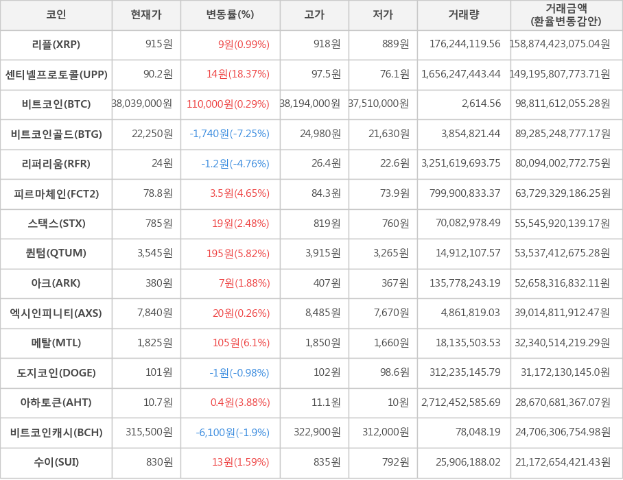 비트코인, 리플, 센티넬프로토콜, 비트코인골드, 리퍼리움, 피르마체인, 스택스, 퀀텀, 아크, 엑시인피니티, 메탈, 도지코인, 아하토큰, 비트코인캐시, 수이