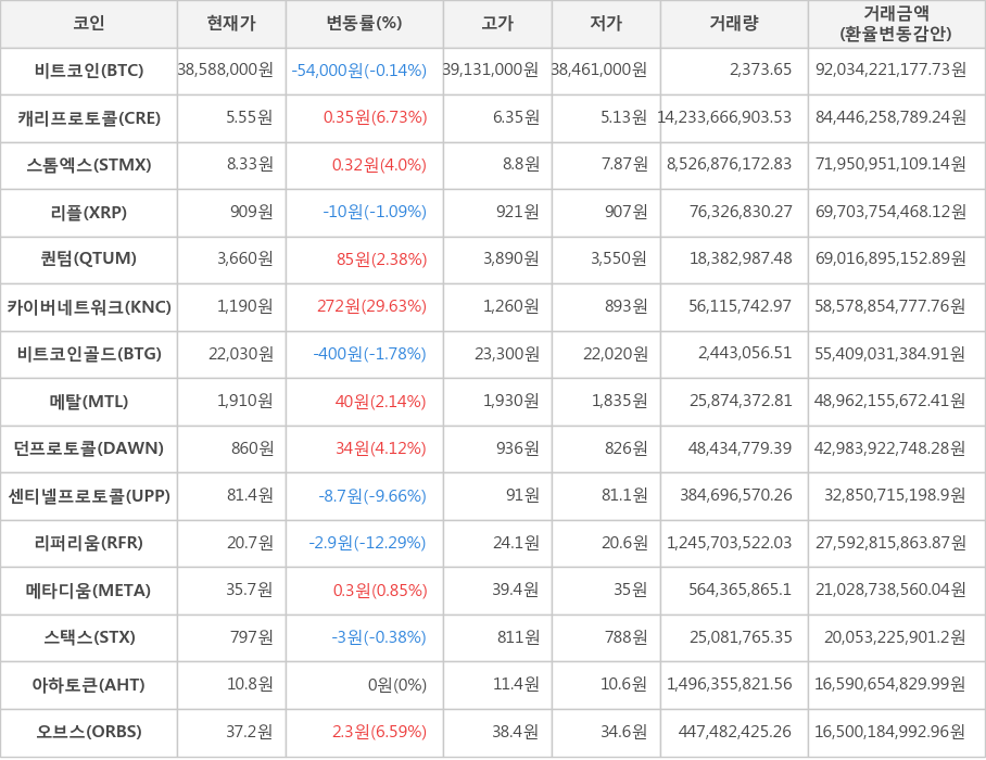 비트코인, 캐리프로토콜, 스톰엑스, 리플, 퀀텀, 카이버네트워크, 비트코인골드, 메탈, 던프로토콜, 센티넬프로토콜, 리퍼리움, 메타디움, 스택스, 아하토큰, 오브스