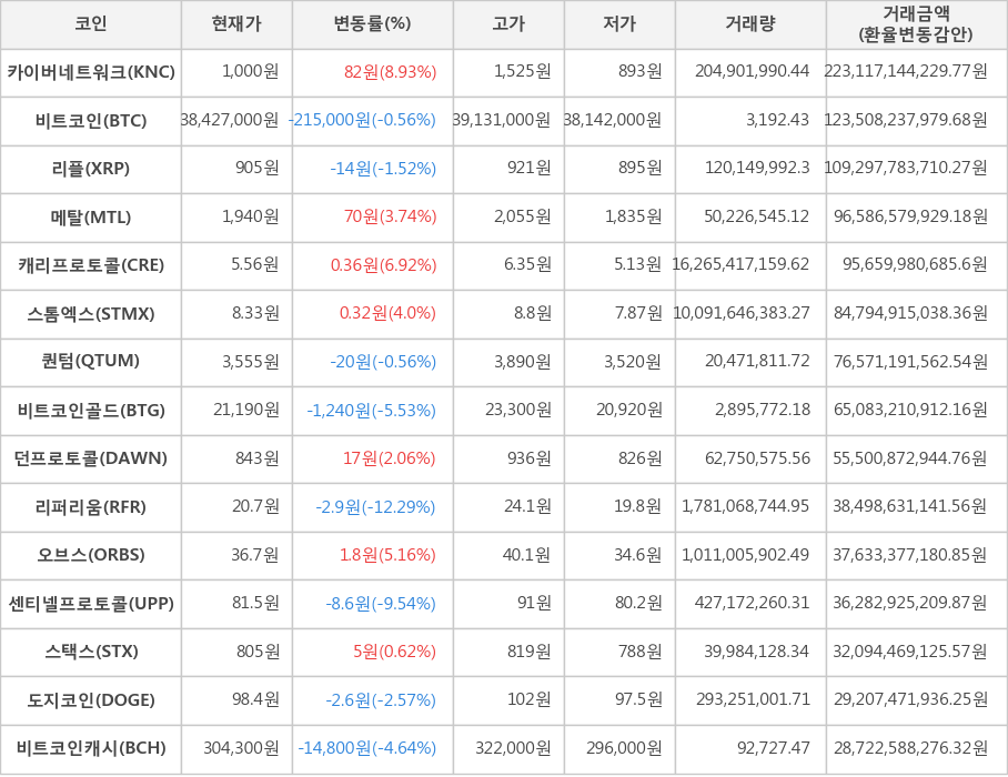 비트코인, 카이버네트워크, 리플, 메탈, 캐리프로토콜, 스톰엑스, 퀀텀, 비트코인골드, 던프로토콜, 리퍼리움, 오브스, 센티넬프로토콜, 스택스, 도지코인, 비트코인캐시