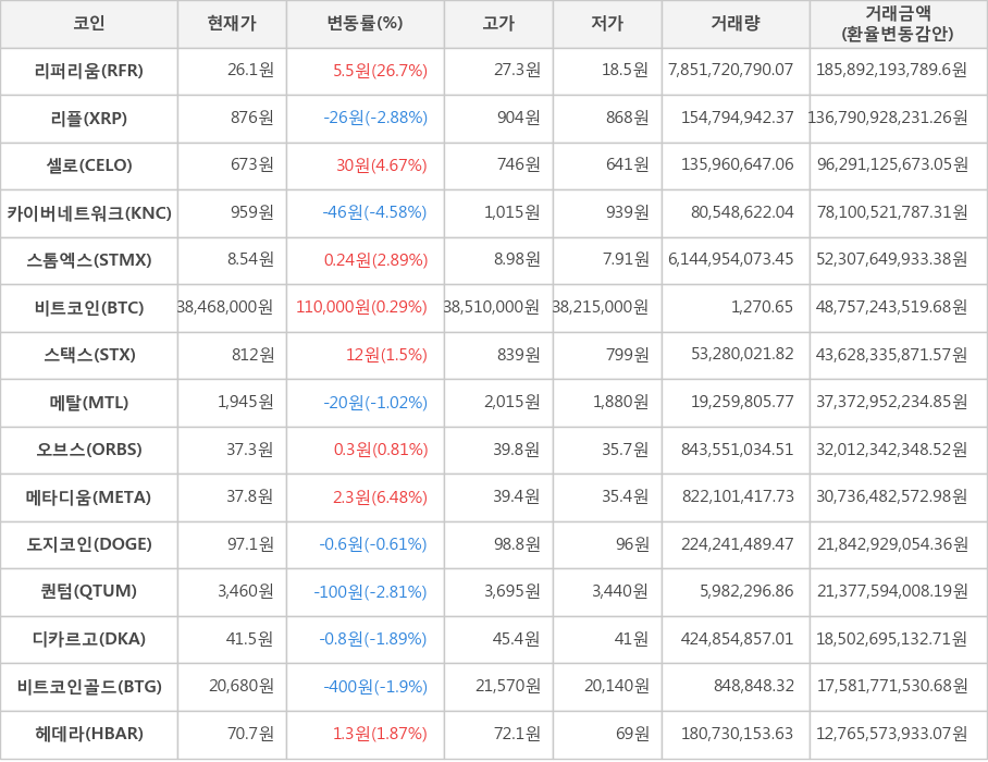 비트코인, 리퍼리움, 리플, 셀로, 카이버네트워크, 스톰엑스, 스택스, 메탈, 오브스, 메타디움, 도지코인, 퀀텀, 디카르고, 비트코인골드, 헤데라