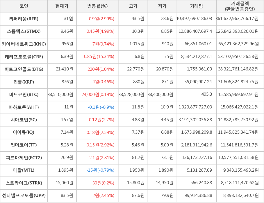 비트코인, 리퍼리움, 스톰엑스, 카이버네트워크, 캐리프로토콜, 비트코인골드, 리플, 아하토큰, 시아코인, 아이큐, 썬더코어, 피르마체인, 메탈, 스트라이크, 센티넬프로토콜