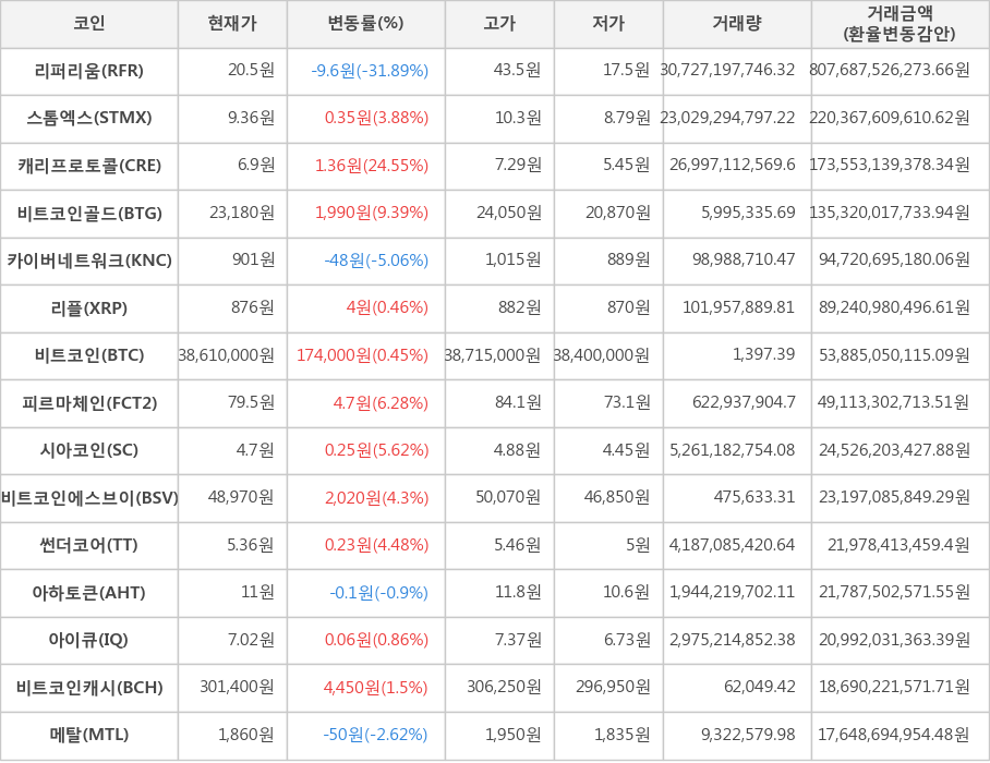 비트코인, 리퍼리움, 스톰엑스, 캐리프로토콜, 비트코인골드, 카이버네트워크, 리플, 피르마체인, 시아코인, 비트코인에스브이, 썬더코어, 아하토큰, 아이큐, 비트코인캐시, 메탈