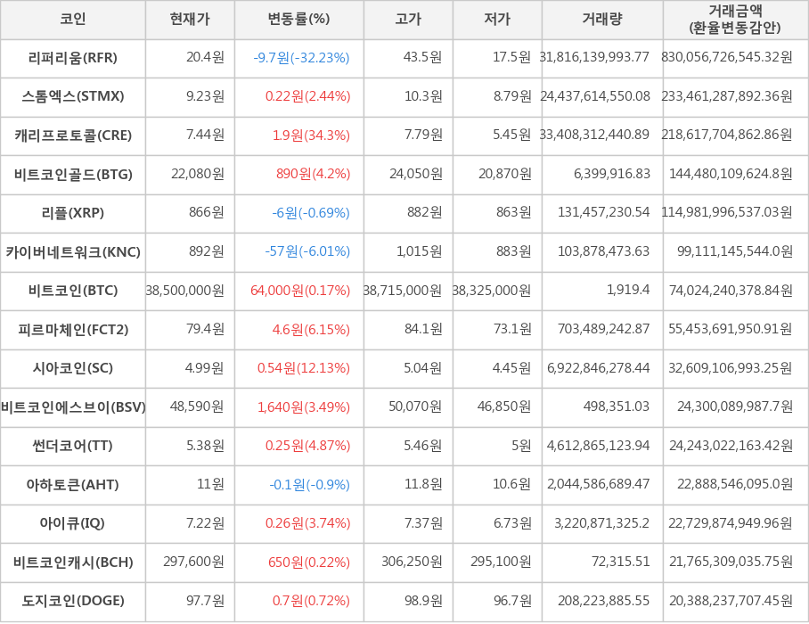 비트코인, 리퍼리움, 스톰엑스, 캐리프로토콜, 비트코인골드, 리플, 카이버네트워크, 피르마체인, 시아코인, 비트코인에스브이, 썬더코어, 아하토큰, 아이큐, 비트코인캐시, 도지코인