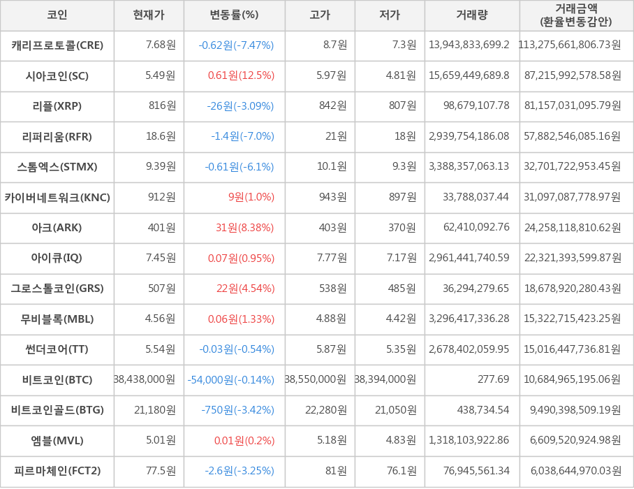 비트코인, 캐리프로토콜, 시아코인, 리플, 리퍼리움, 스톰엑스, 카이버네트워크, 아크, 아이큐, 그로스톨코인, 무비블록, 썬더코어, 비트코인골드, 엠블, 피르마체인