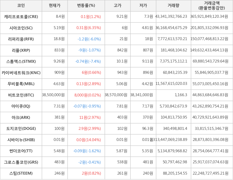 비트코인, 캐리프로토콜, 시아코인, 리퍼리움, 리플, 스톰엑스, 카이버네트워크, 무비블록, 아이큐, 아크, 도지코인, 시바이누, 썬더코어, 그로스톨코인, 스팀