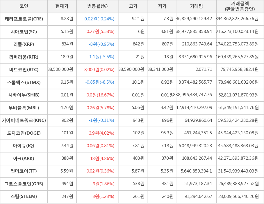 비트코인, 캐리프로토콜, 시아코인, 리플, 리퍼리움, 스톰엑스, 시바이누, 무비블록, 카이버네트워크, 도지코인, 아이큐, 아크, 썬더코어, 그로스톨코인, 스팀