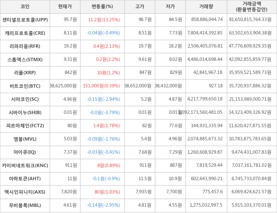 비트코인, 센티넬프로토콜, 캐리프로토콜, 리퍼리움, 스톰엑스, 리플, 시아코인, 시바이누, 피르마체인, 엠블, 아이큐, 카이버네트워크, 아하토큰, 엑시인피니티, 무비블록