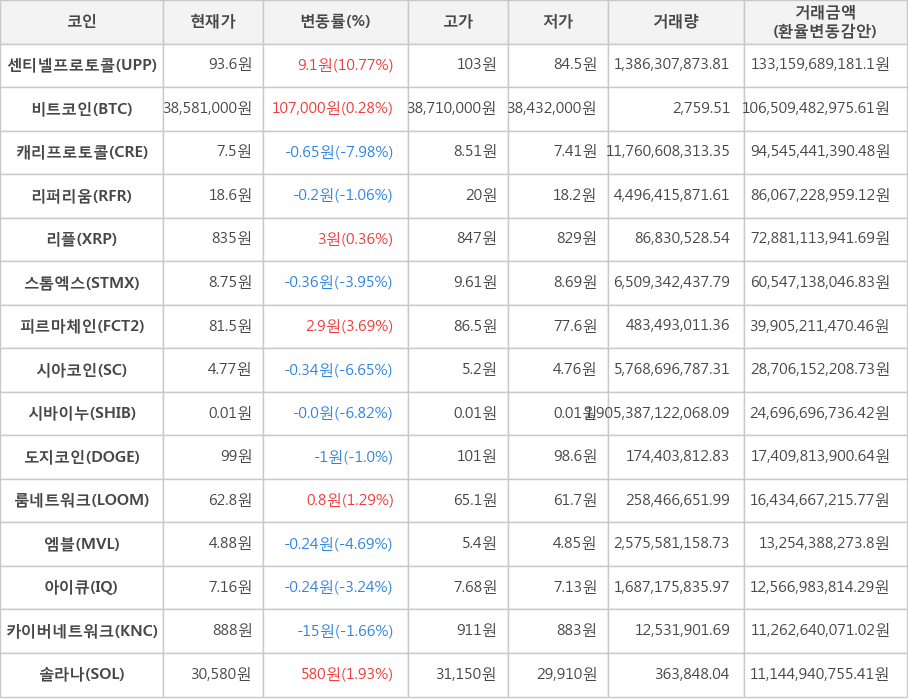 비트코인, 센티넬프로토콜, 캐리프로토콜, 리퍼리움, 리플, 스톰엑스, 피르마체인, 시아코인, 시바이누, 도지코인, 룸네트워크, 엠블, 아이큐, 카이버네트워크, 솔라나