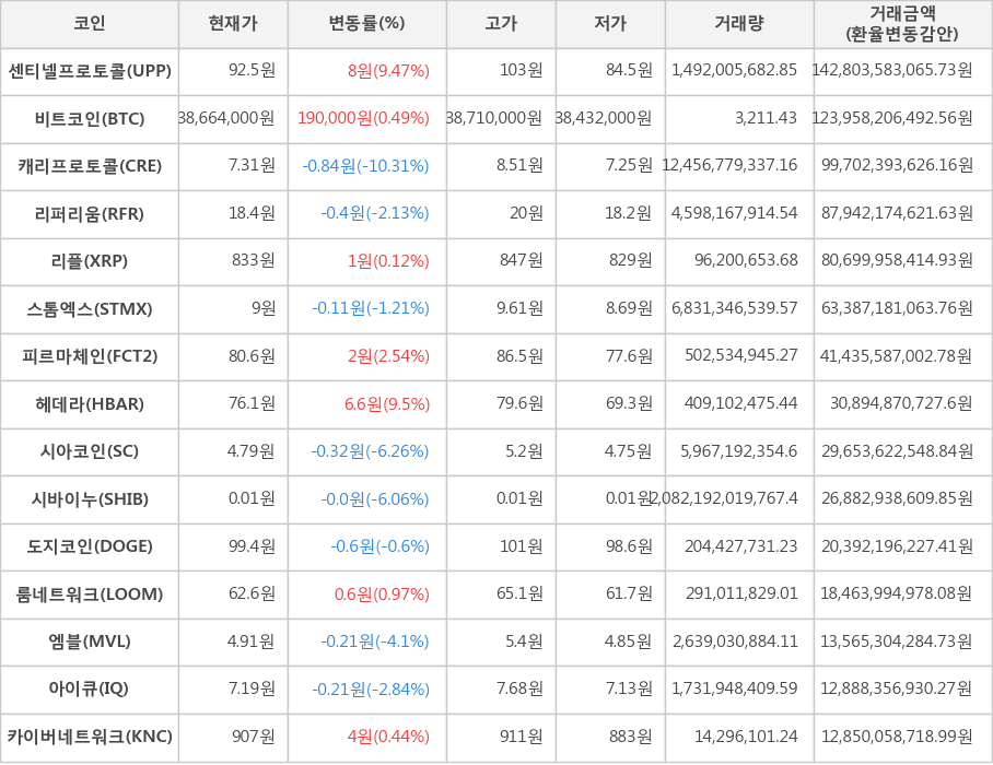 비트코인, 센티넬프로토콜, 캐리프로토콜, 리퍼리움, 리플, 스톰엑스, 피르마체인, 헤데라, 시아코인, 시바이누, 도지코인, 룸네트워크, 엠블, 아이큐, 카이버네트워크