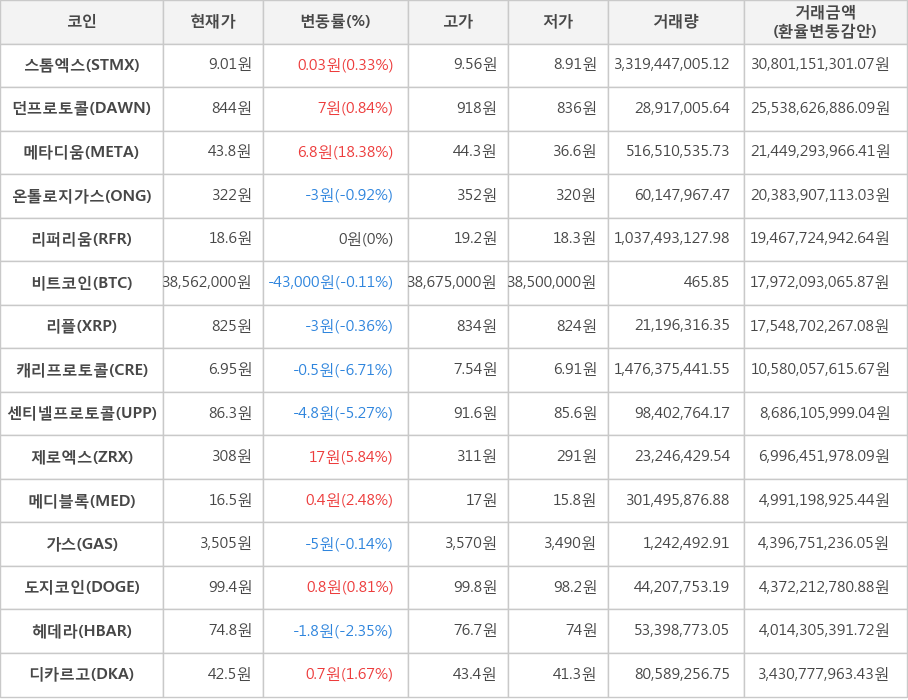 비트코인, 스톰엑스, 던프로토콜, 메타디움, 온톨로지가스, 리퍼리움, 리플, 캐리프로토콜, 센티넬프로토콜, 제로엑스, 메디블록, 가스, 도지코인, 헤데라, 디카르고