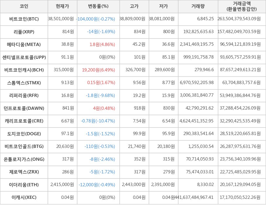 비트코인, 리플, 메타디움, 센티넬프로토콜, 비트코인캐시, 스톰엑스, 리퍼리움, 던프로토콜, 캐리프로토콜, 도지코인, 비트코인골드, 온톨로지가스, 제로엑스, 이더리움, 이캐시